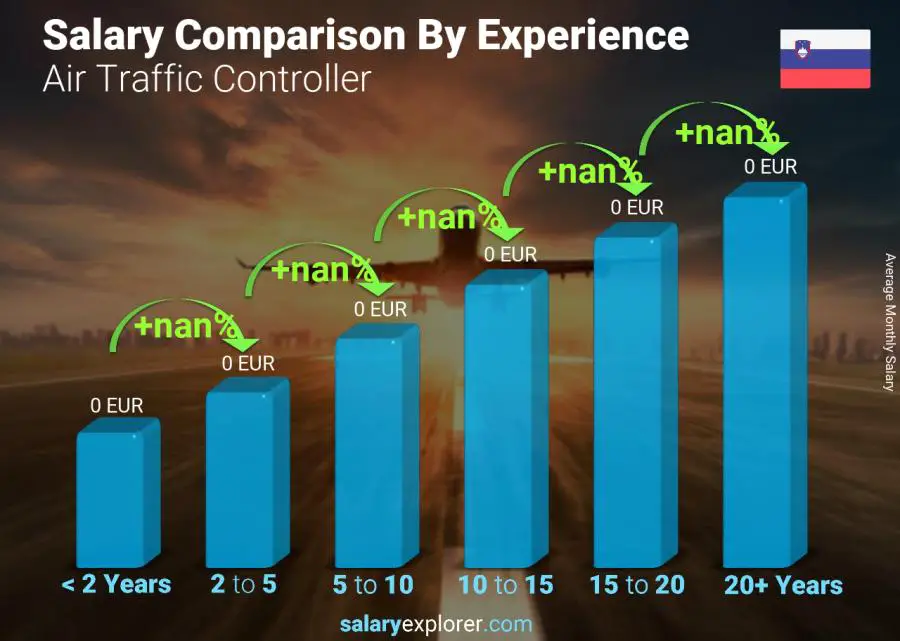 Salary comparison by years of experience monthly Slovenia Air Traffic Controller