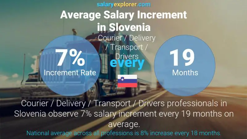 Annual Salary Increment Rate Slovenia Courier / Delivery / Transport / Drivers