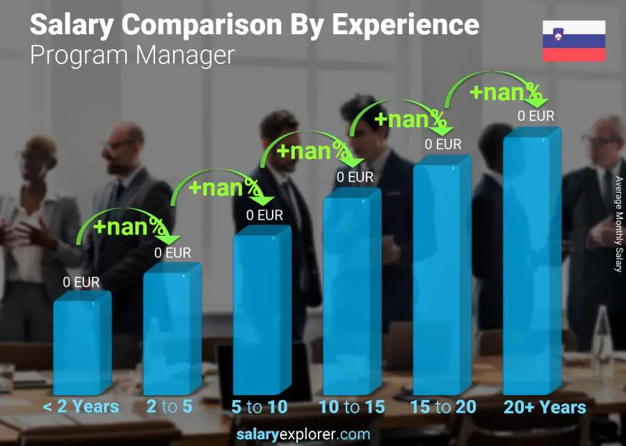 Salary comparison by years of experience monthly Slovenia Program Manager