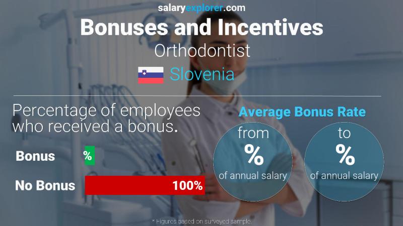 Annual Salary Bonus Rate Slovenia Orthodontist