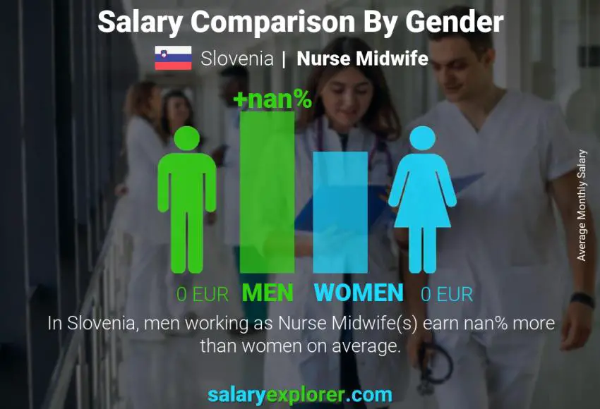 Salary comparison by gender Slovenia Nurse Midwife monthly