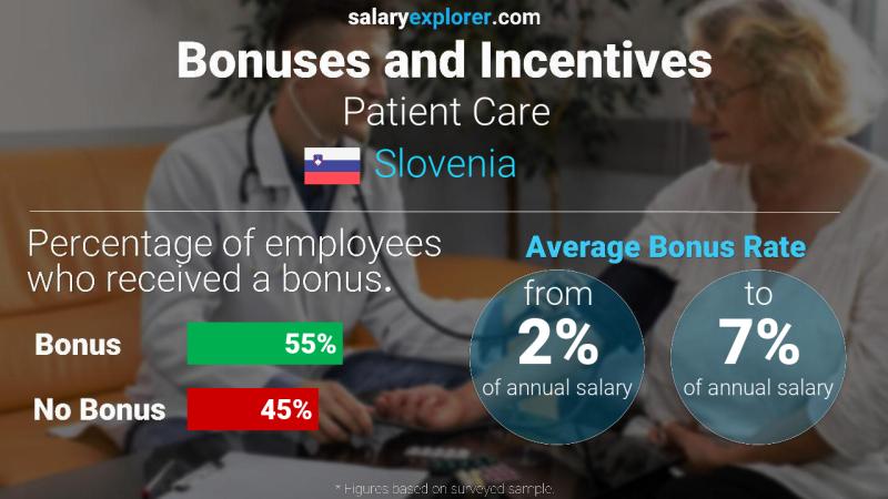 Annual Salary Bonus Rate Slovenia Patient Care