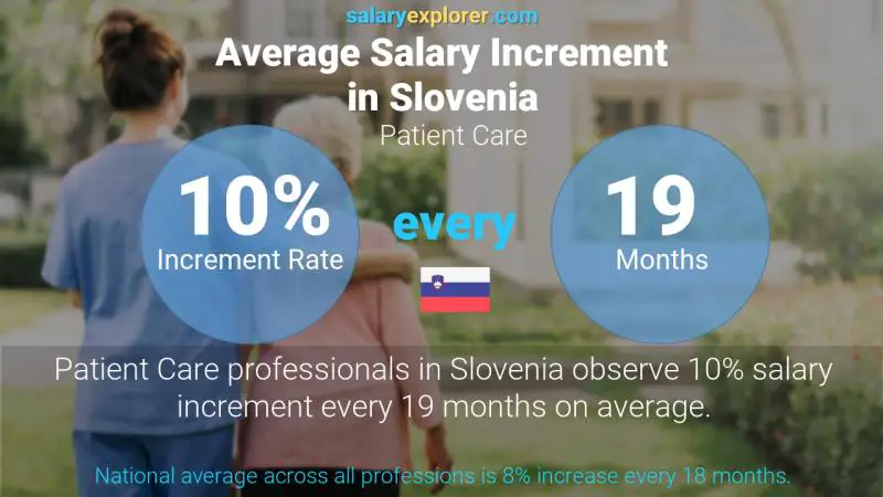 Annual Salary Increment Rate Slovenia Patient Care