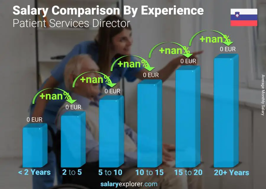 Salary comparison by years of experience monthly Slovenia Patient Services Director