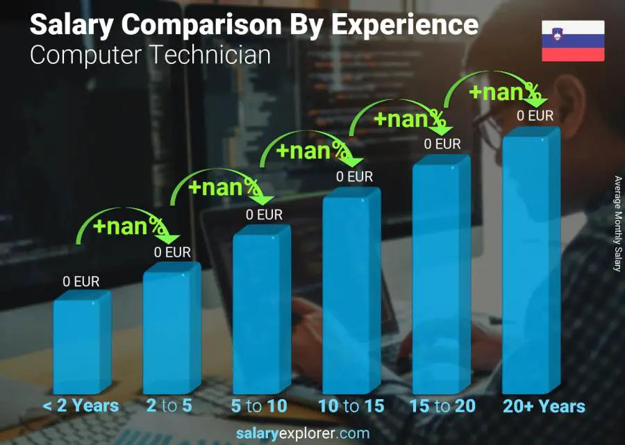 Salary comparison by years of experience monthly Slovenia Computer Technician