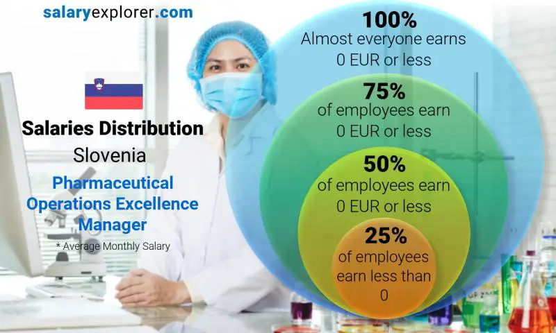 Median and salary distribution Slovenia Pharmaceutical Operations Excellence Manager monthly