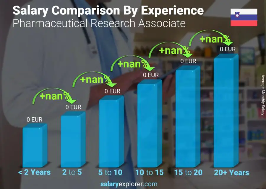 Salary comparison by years of experience monthly Slovenia Pharmaceutical Research Associate