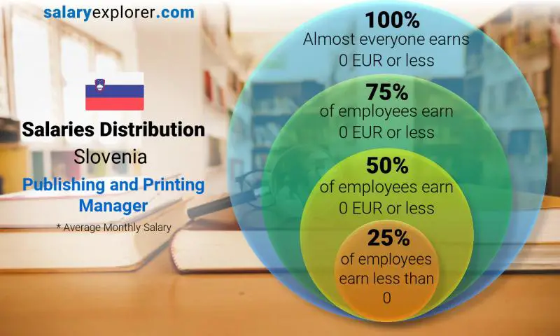 Median and salary distribution Slovenia Publishing and Printing Manager monthly