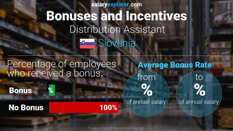 Annual Salary Bonus Rate Slovenia Distribution Assistant