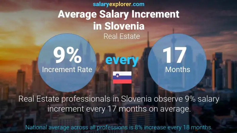 Annual Salary Increment Rate Slovenia Real Estate