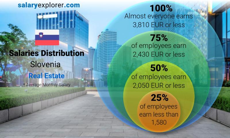 Median and salary distribution Slovenia Real Estate monthly