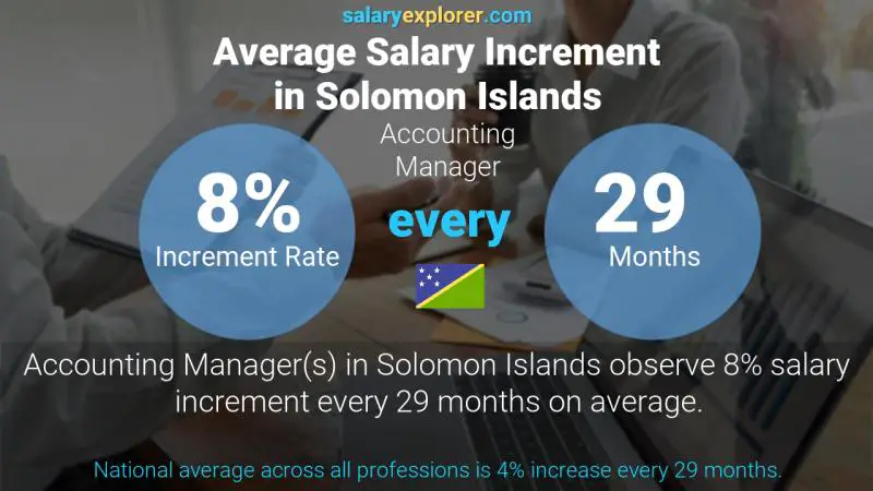 Annual Salary Increment Rate Solomon Islands Accounting Manager