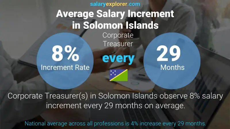 Annual Salary Increment Rate Solomon Islands Corporate Treasurer