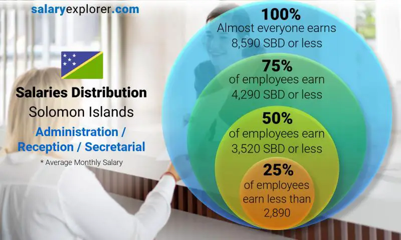 Median and salary distribution Solomon Islands Administration / Reception / Secretarial monthly