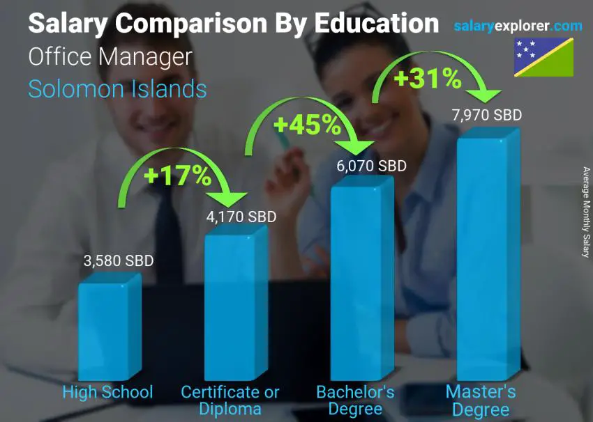 Salary comparison by education level monthly Solomon Islands Office Manager