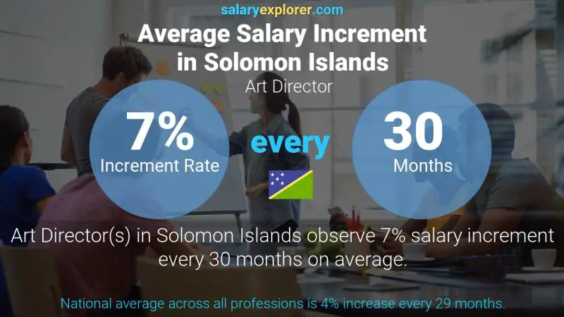 Annual Salary Increment Rate Solomon Islands Art Director