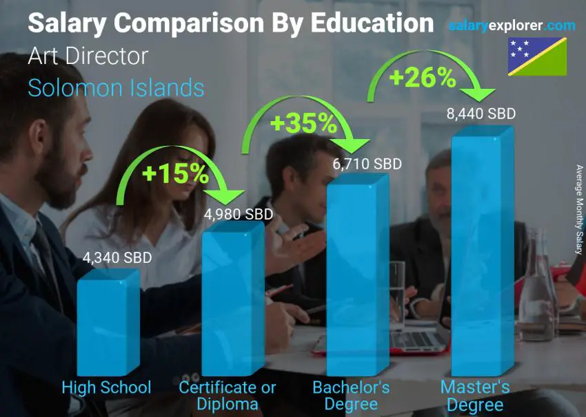 Salary comparison by education level monthly Solomon Islands Art Director