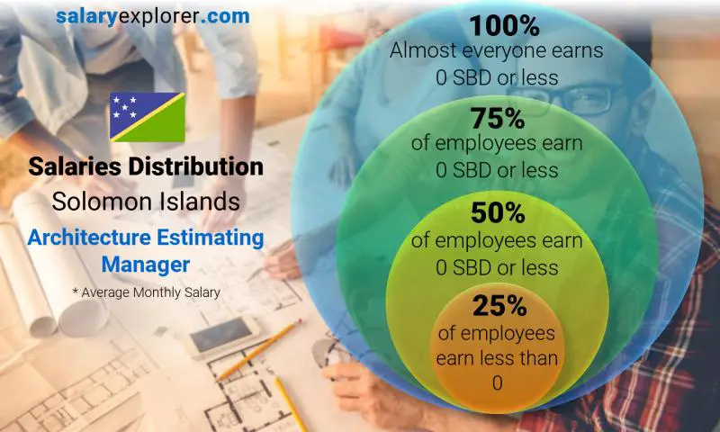 Median and salary distribution Solomon Islands Architecture Estimating Manager monthly