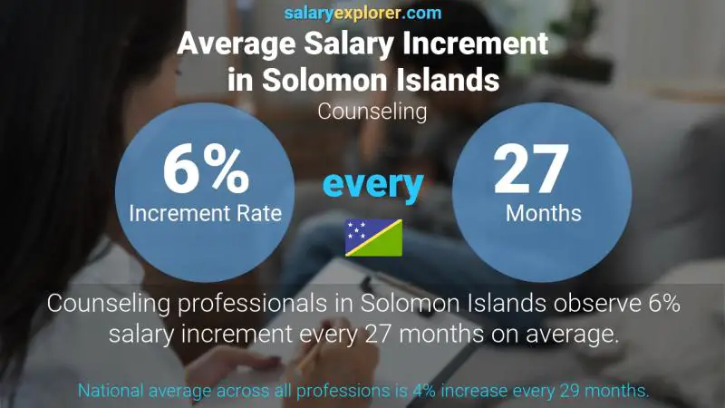 Annual Salary Increment Rate Solomon Islands Counseling