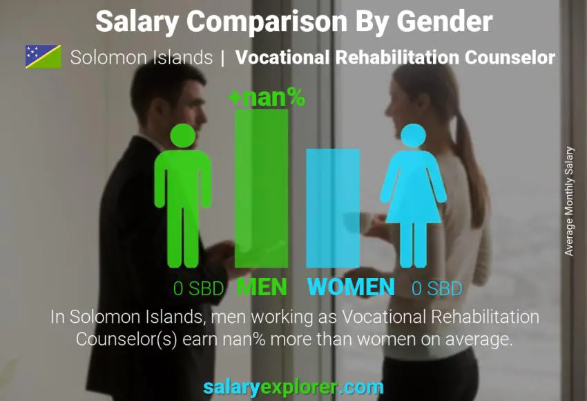 Salary comparison by gender Solomon Islands Vocational Rehabilitation Counselor monthly