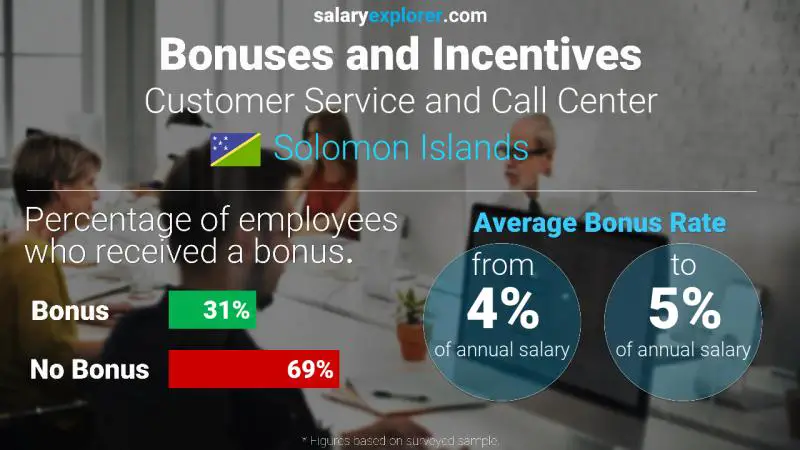 Annual Salary Bonus Rate Solomon Islands Customer Service and Call Center