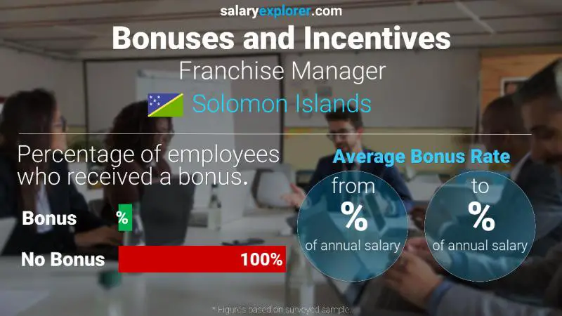 Annual Salary Bonus Rate Solomon Islands Franchise Manager