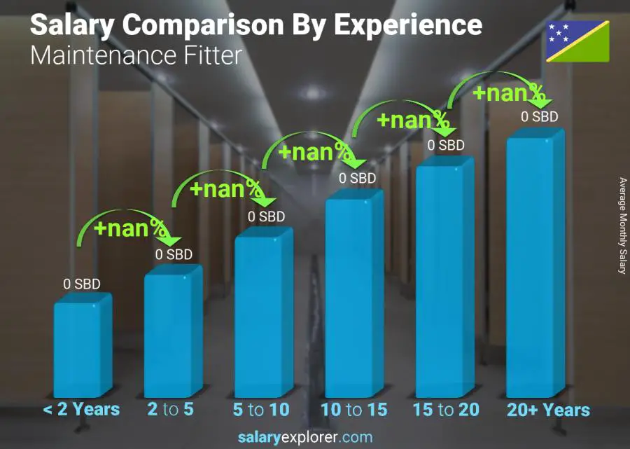 Salary comparison by years of experience monthly Solomon Islands Maintenance Fitter