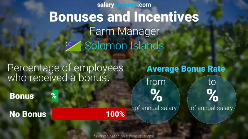 Annual Salary Bonus Rate Solomon Islands Farm Manager