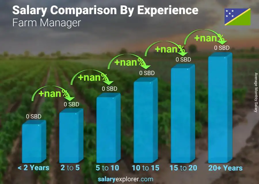 Salary comparison by years of experience monthly Solomon Islands Farm Manager