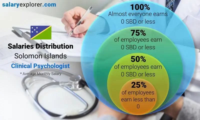 Median and salary distribution Solomon Islands Clinical Psychologist monthly