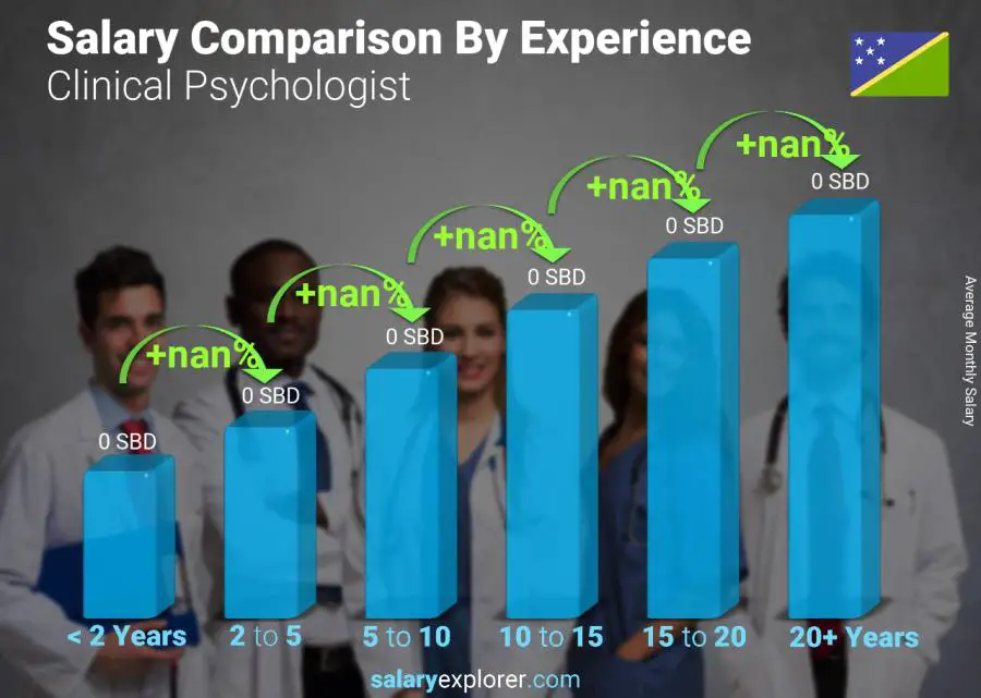 Salary comparison by years of experience monthly Solomon Islands Clinical Psychologist