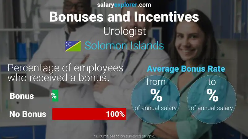 Annual Salary Bonus Rate Solomon Islands Urologist