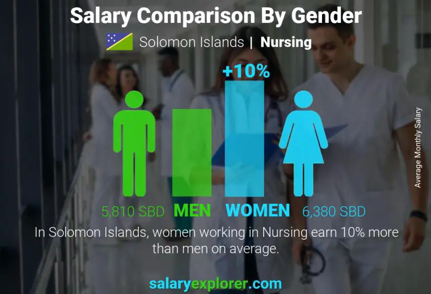 Salary comparison by gender Solomon Islands Nursing monthly