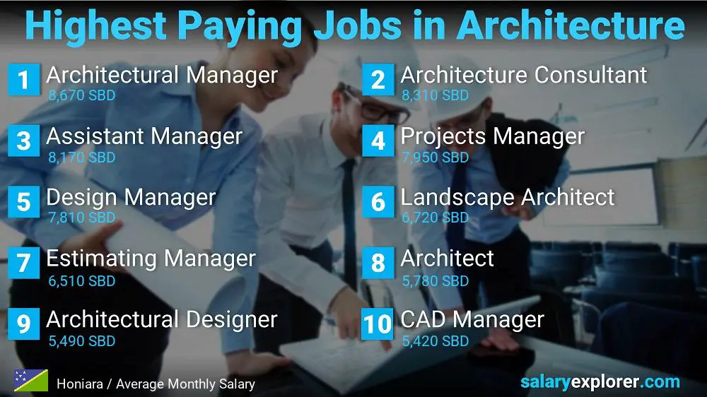 Best Paying Jobs in Architecture - Honiara