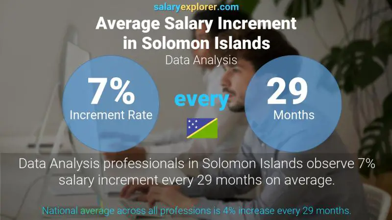 Annual Salary Increment Rate Solomon Islands Data Analysis
