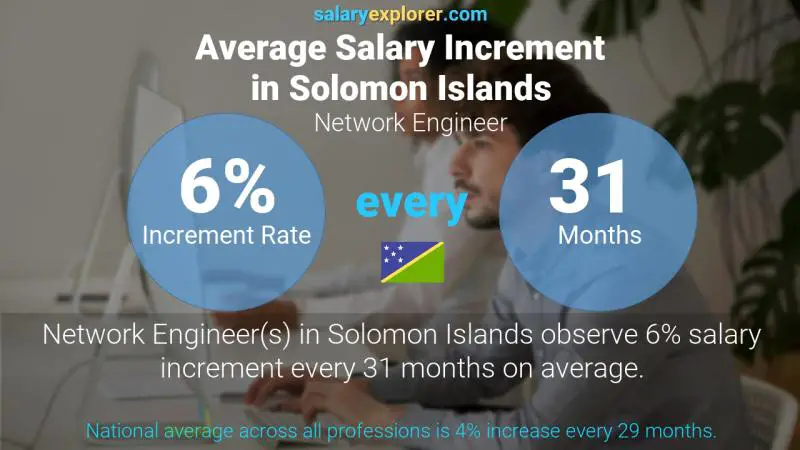 Annual Salary Increment Rate Solomon Islands Network Engineer