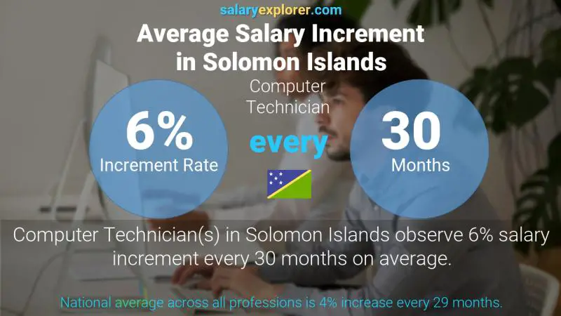 Annual Salary Increment Rate Solomon Islands Computer Technician