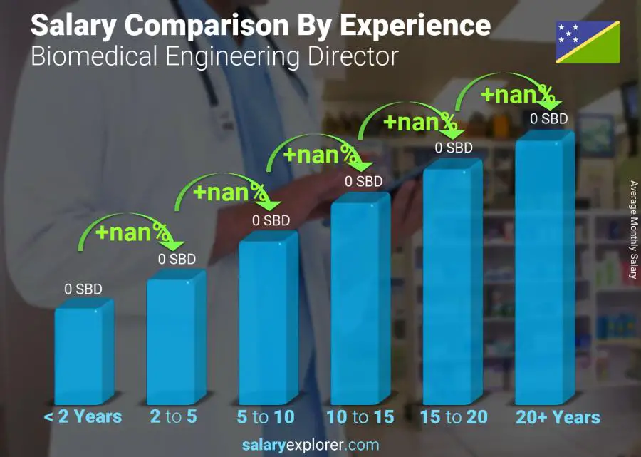 Salary comparison by years of experience monthly Solomon Islands Biomedical Engineering Director