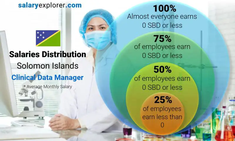 Median and salary distribution Solomon Islands Clinical Data Manager monthly