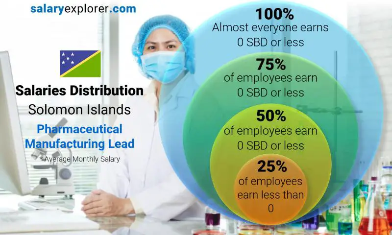 Median and salary distribution Solomon Islands Pharmaceutical Manufacturing Lead monthly
