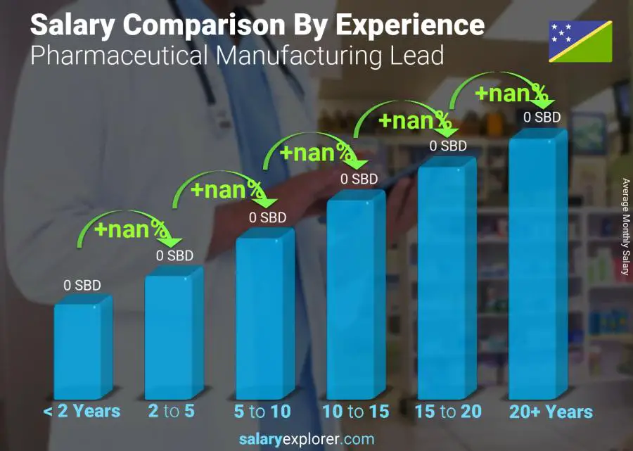 Salary comparison by years of experience monthly Solomon Islands Pharmaceutical Manufacturing Lead
