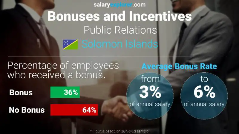 Annual Salary Bonus Rate Solomon Islands Public Relations