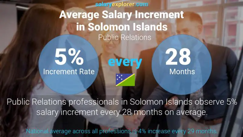 Annual Salary Increment Rate Solomon Islands Public Relations