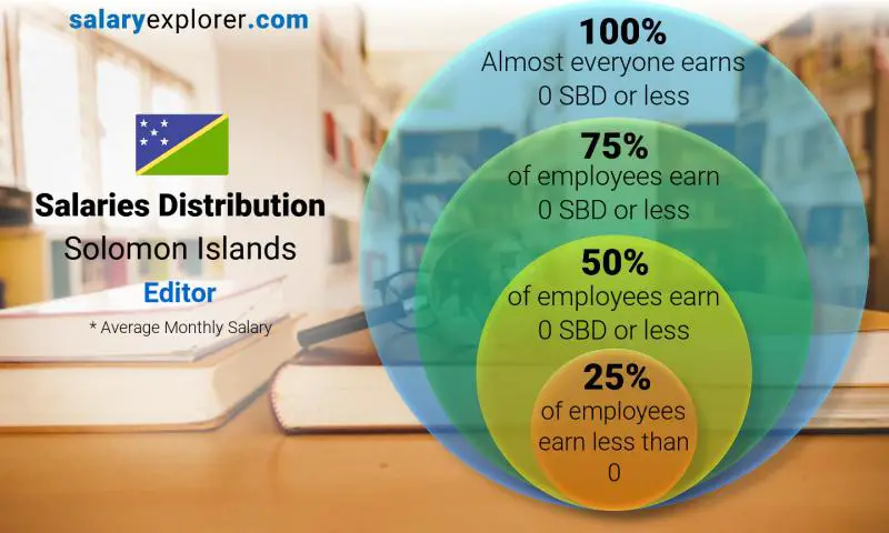 Median and salary distribution Solomon Islands Editor monthly