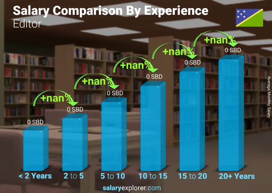 Salary comparison by years of experience monthly Solomon Islands Editor