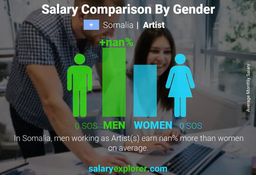 Salary comparison by gender Somalia Artist monthly