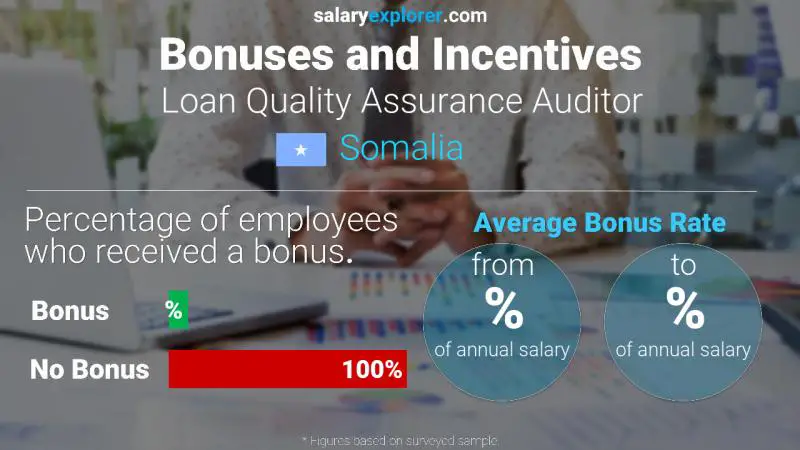 Annual Salary Bonus Rate Somalia Loan Quality Assurance Auditor