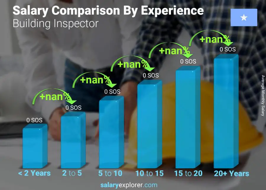 Salary comparison by years of experience monthly Somalia Building Inspector