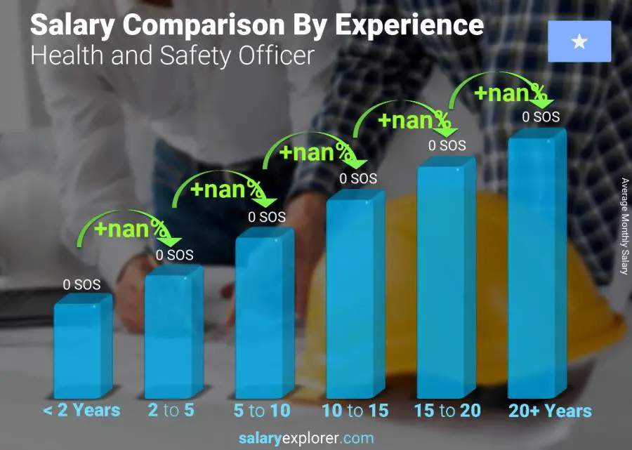 Salary comparison by years of experience monthly Somalia Health and Safety Officer