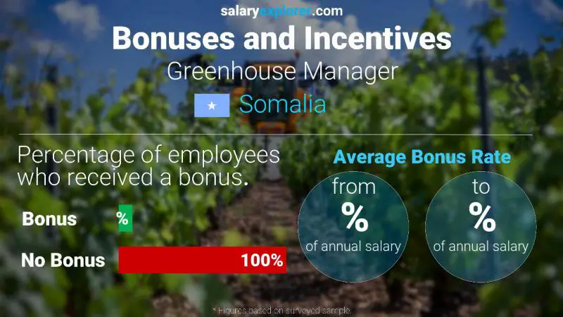 Annual Salary Bonus Rate Somalia Greenhouse Manager